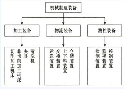 2016年資產(chǎn)評估《機(jī)電設(shè)備》講義 機(jī)械工廠設(shè)備